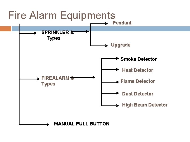 Fire Alarm Equipments Pendant SPRINKLER & Types Upgrade Smoke Detector Heat Detector FIREALARM &