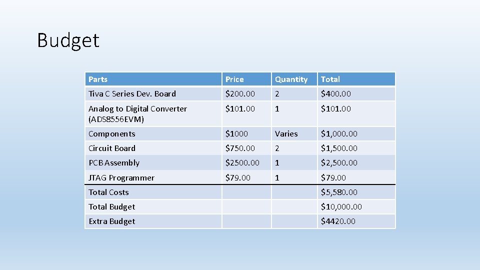 Budget Parts Price Quantity Total Tiva C Series Dev. Board $200. 00 2 $400.