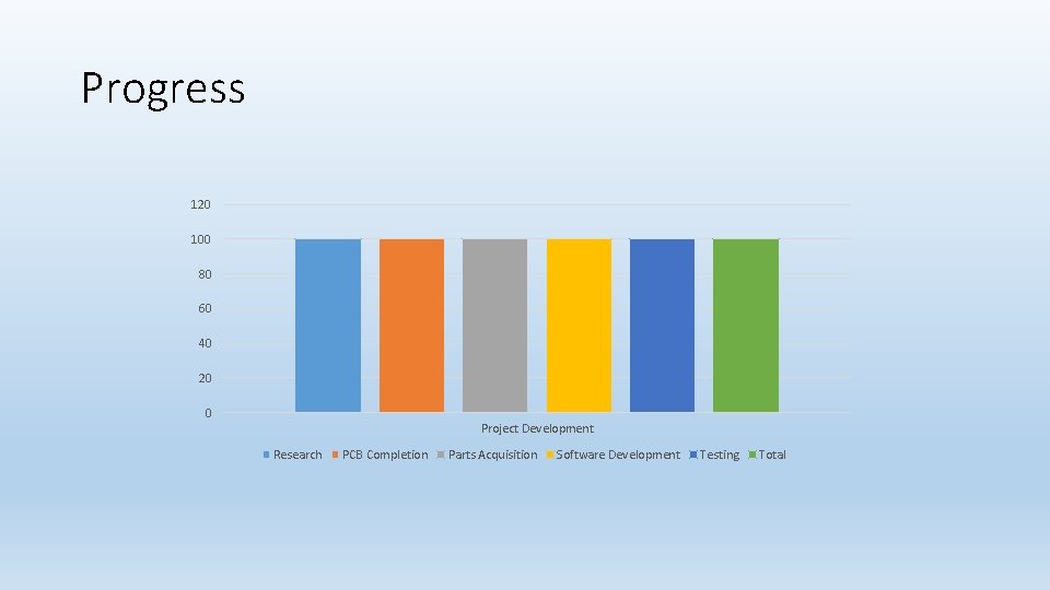 Progress 120 100 80 60 40 20 0 Project Development Research PCB Completion Parts