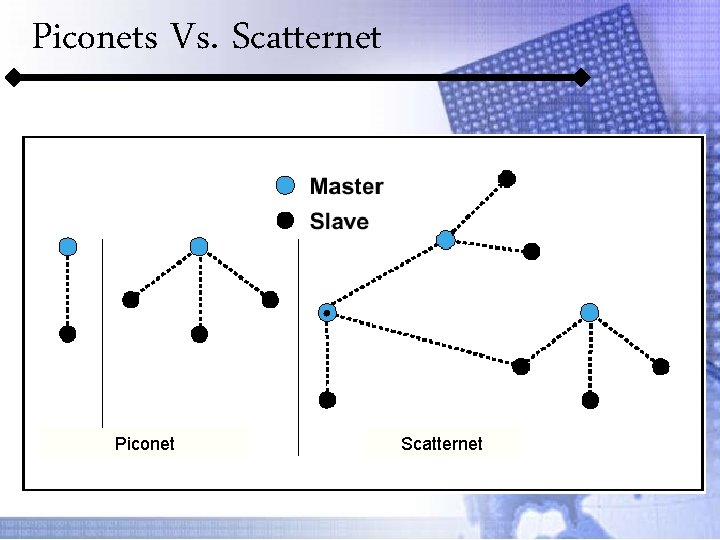Piconets Vs. Scatternet Piconet Scatternet 