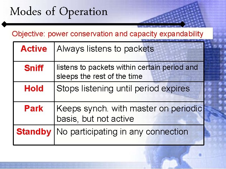 Modes of Operation Objective: power conservation and capacity expandability Active Always listens to packets