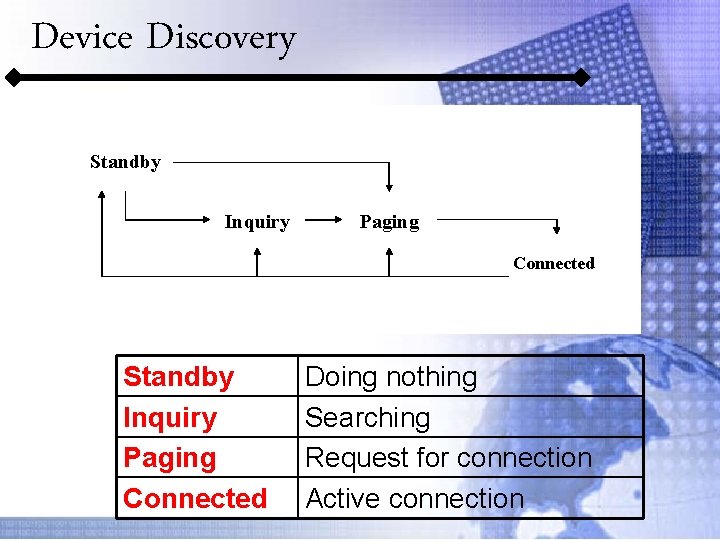 Device Discovery Standby Inquiry Paging Connected Doing nothing Searching Request for connection Active connection