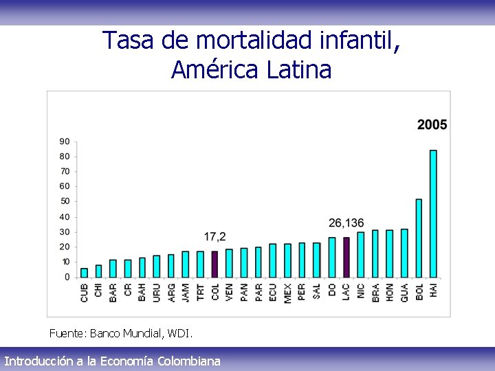 Tasa de mortalidad infantil, América Latina Fuente: Banco Mundial, WDI. Introducción a la Economía