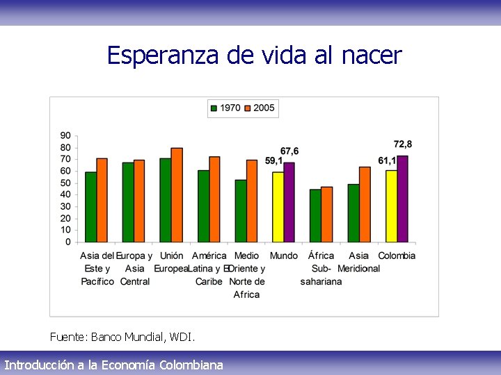 Esperanza de vida al nacer Fuente: Banco Mundial, WDI. Introducción a la Economía Colombiana