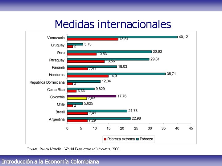 Medidas internacionales Fuente: Banco Mundial. World Development Indicators, 2007. Introducción a la Economía Colombiana