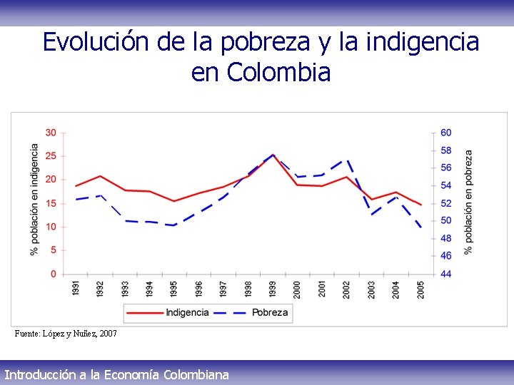 Evolución de la pobreza y la indigencia en Colombia Fuente: López y Nuñez, 2007