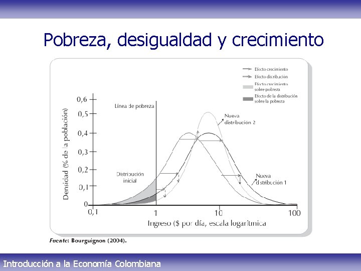 Pobreza, desigualdad y crecimiento Introducción a la Economía Colombiana 