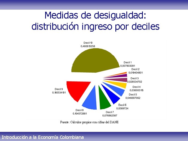 Medidas de desigualdad: distribución ingreso por deciles Fuente: Cálculos propios con cifras del DANE