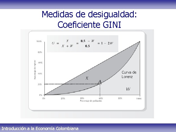 Medidas de desigualdad: Coeficiente GINI Curva de Lorenz Introducción a la Economía Colombiana 