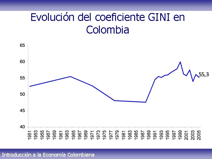 Evolución del coeficiente GINI en Colombia Introducción a la Economía Colombiana 