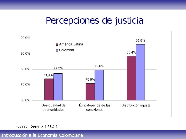 Percepciones de justicia Fuente: Gaviria (2005). Introducción a la Economía Colombiana 