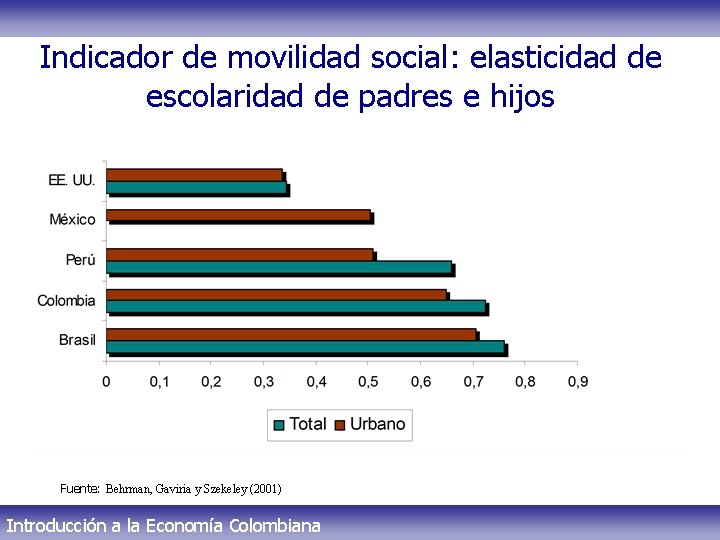 Indicador de movilidad social: elasticidad de escolaridad de padres e hijos Fuente: Behrman, Gaviria