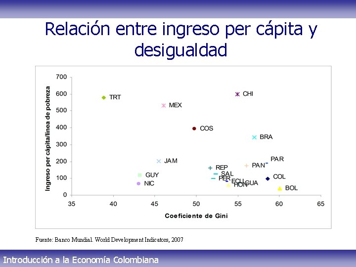 Relación entre ingreso per cápita y desigualdad Fuente: Banco Mundial. World Development Indicators, 2007