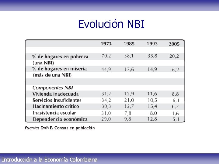 Evolución NBI Introducción a la Economía Colombiana 