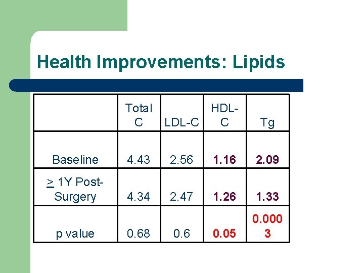 Health Improvements: Lipids Total HDLC LDL-C C Tg Baseline 4. 43 2. 56 1.