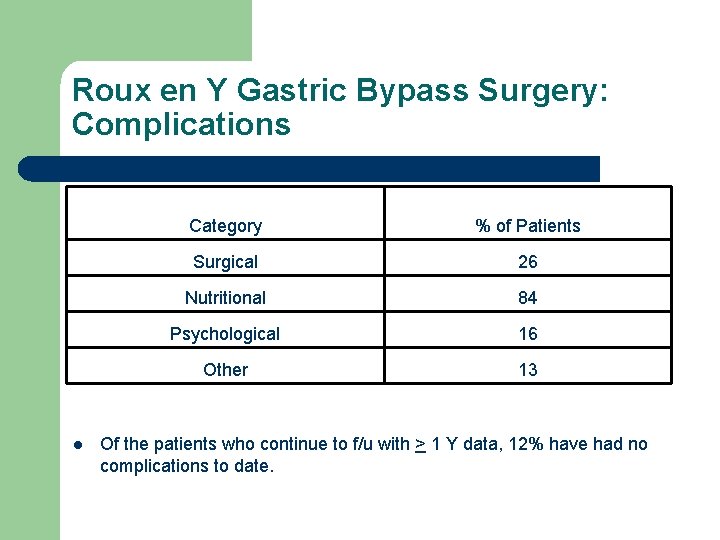 Roux en Y Gastric Bypass Surgery: Complications l Category % of Patients Surgical 26