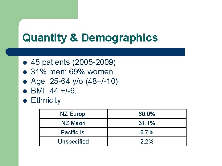 Quantity & Demographics l l l 45 patients (2005 -2009) 31% men: 69% women