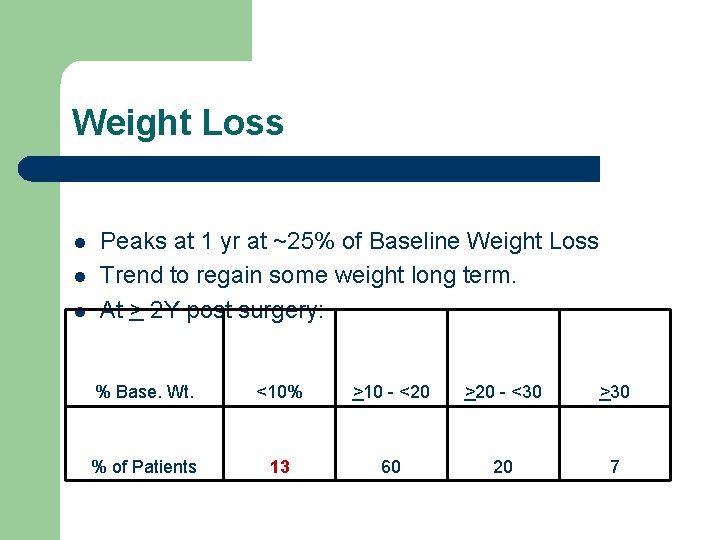 Weight Loss l l l Peaks at 1 yr at ~25% of Baseline Weight