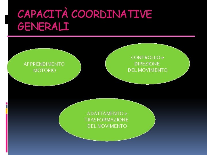 CAPACITÀ COORDINATIVE GENERALI APPRENDIMENTO MOTORIO CONTROLLO e DIREZIONE DEL MOVIMENTO ADATTAMENTO e TRASFORMAZIONE DEL