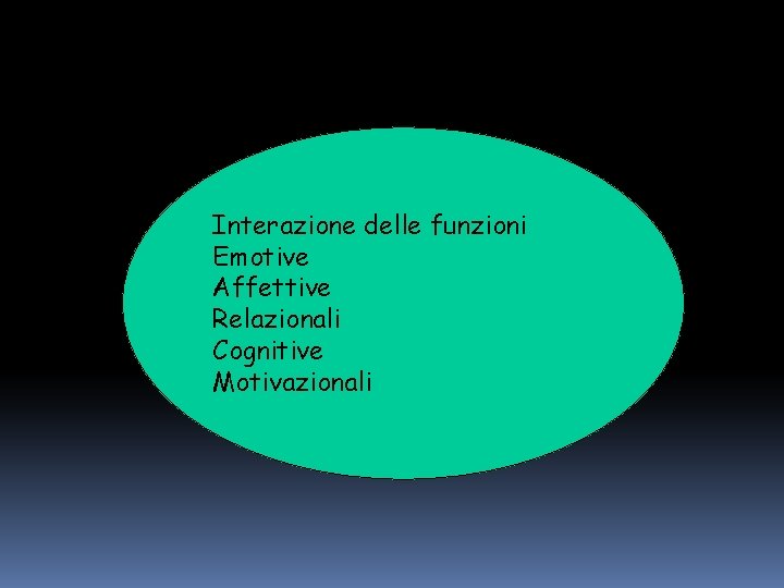 Interazione delle funzioni Emotive Affettive Relazionali Cognitive Motivazionali 