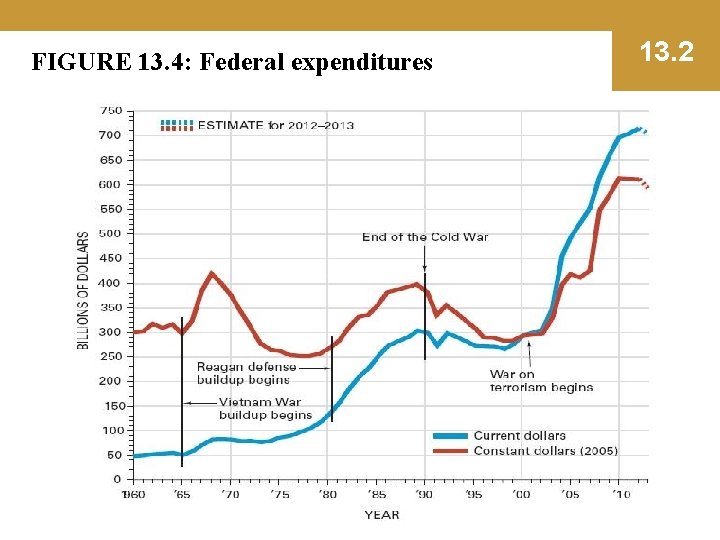 FIGURE 13. 4: Federal expenditures 13. 2 