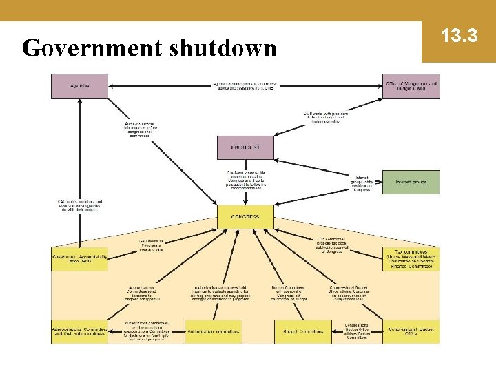 Government shutdown 13. 3 