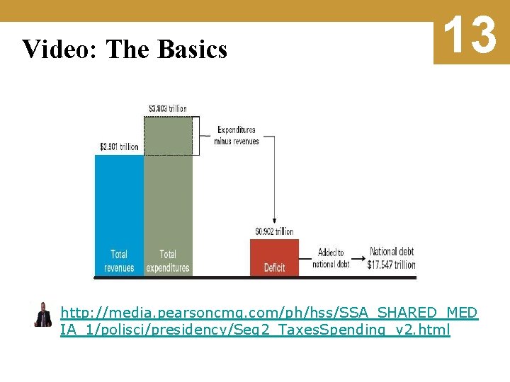 Video: The Basics 13 http: //media. pearsoncmg. com/ph/hss/SSA_SHARED_MED IA_1/polisci/presidency/Seg 2_Taxes. Spending_v 2. html 