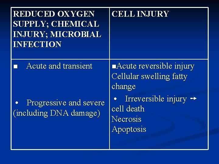 REDUCED OXYGEN SUPPLY; CHEMICAL INJURY; MICROBIAL INFECTION CELL INJURY n Acute and transient n.