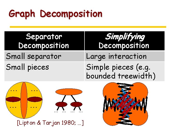 Graph Decomposition Separator Decomposition Small separator Small pieces … … … … [Lipton &