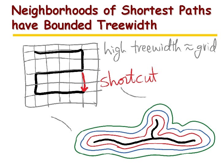 Neighborhoods of Shortest Paths have Bounded Treewidth 