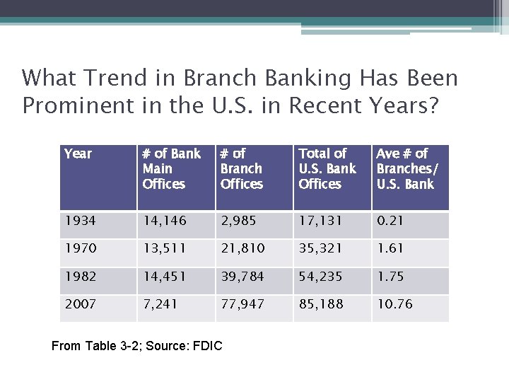 What Trend in Branch Banking Has Been Prominent in the U. S. in Recent