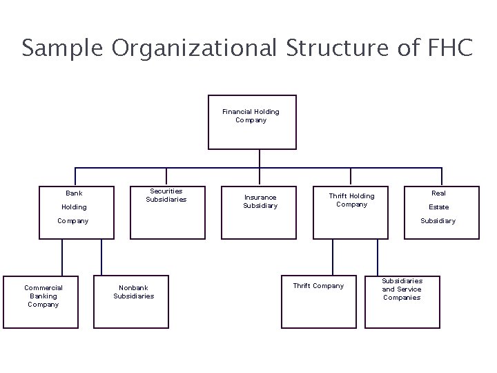 3 -21 Sample Organizational Structure of FHC Financial Holding Company Bank Securities Subsidiaries Holding
