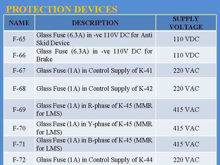PROTECTION DEVICES NAME F-65 F-66 DESCRIPTION Glass Fuse (6. 3 A) in -ve 110