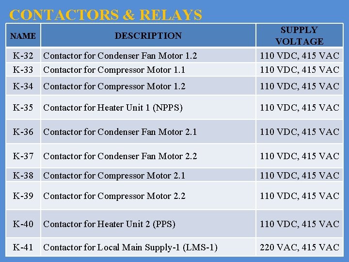 CONTACTORS & RELAYS K-32 K-33 Contactor for Condenser Fan Motor 1. 2 Contactor for