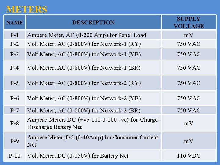 METERS NAME DESCRIPTION SUPPLY VOLTAGE m. V 750 VAC P-1 P-2 Ampere Meter, AC