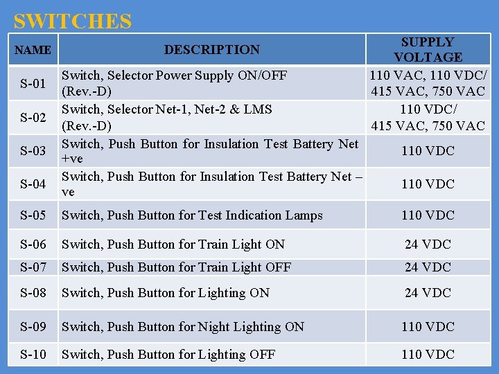 SWITCHES NAME S-01 S-02 S-03 S-04 DESCRIPTION Switch, Selector Power Supply ON/OFF (Rev. -D)