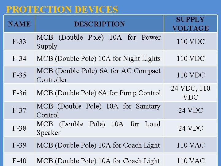 PROTECTION DEVICES NAME DESCRIPTION SUPPLY VOLTAGE F-33 MCB (Double Pole) 10 A for Power