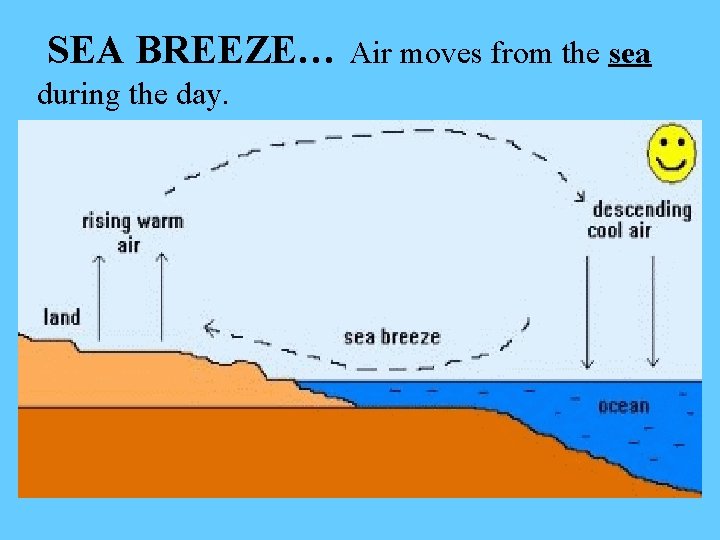 SEA BREEZE… during the day. Air moves from the sea 
