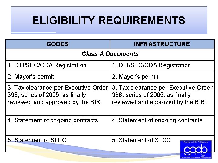 ELIGIBILITY REQUIREMENTS GOODS INFRASTRUCTURE Class A Documents 1. DTI/SEC/CDA Registration 2. Mayor’s permit 3.