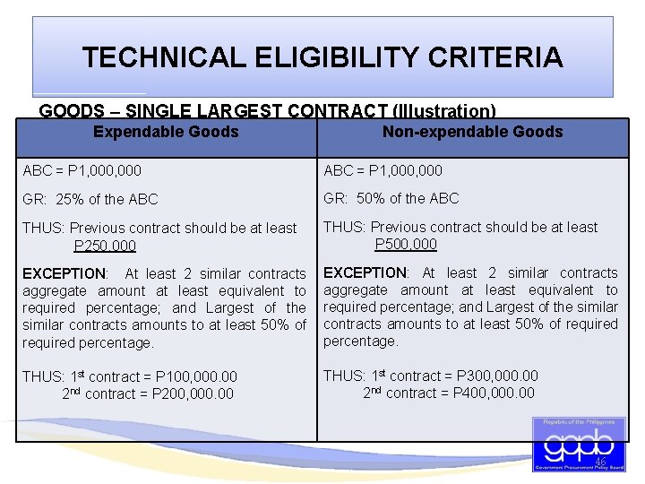 TECHNICAL ELIGIBILITY CRITERIA GOODS – SINGLE LARGEST CONTRACT (Illustration) Expendable Goods Non-expendable Goods ABC