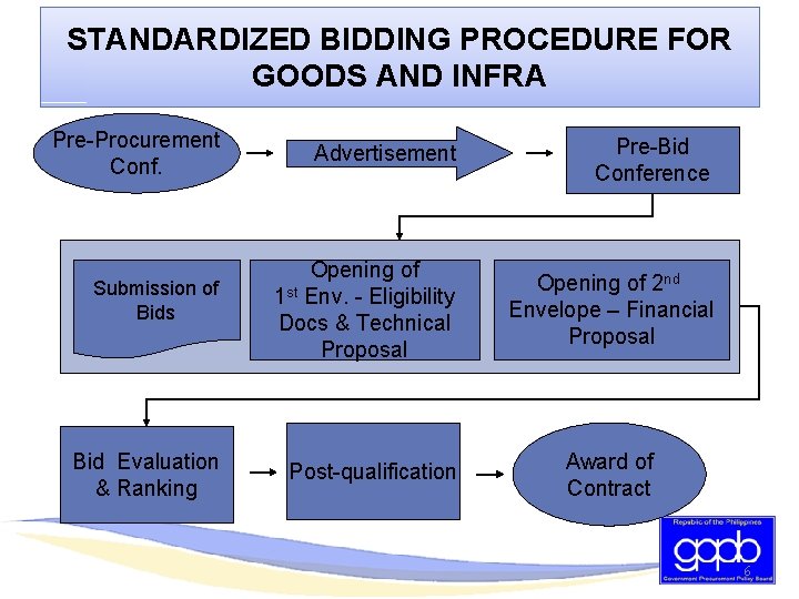 STANDARDIZED BIDDING PROCEDURE FOR GOODS AND INFRA Pre-Procurement Conf. Advertisement Pre-Bid Conference Submission of