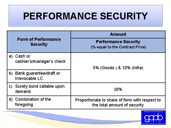 PERFORMANCE SECURITY Amount Form of Performance Security (% equal to the Contract Price) a)