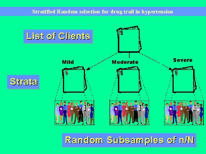 Stratified Random selection for drug trail in hypertension Mild Moderate Severe 