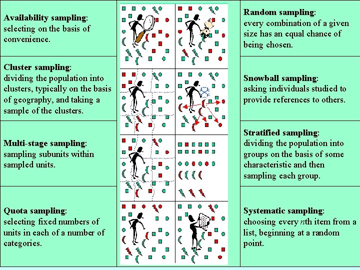 Availability sampling: selecting on the basis of convenience. Cluster sampling: dividing the population into