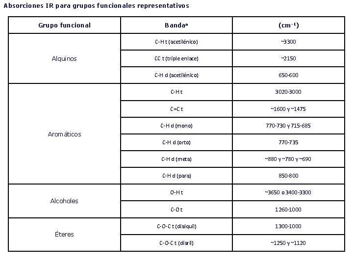 Absorciones IR para grupos funcionales representativos Grupo funcional Alquinos Bandaa (cm-1) C-H t (acetilénico)