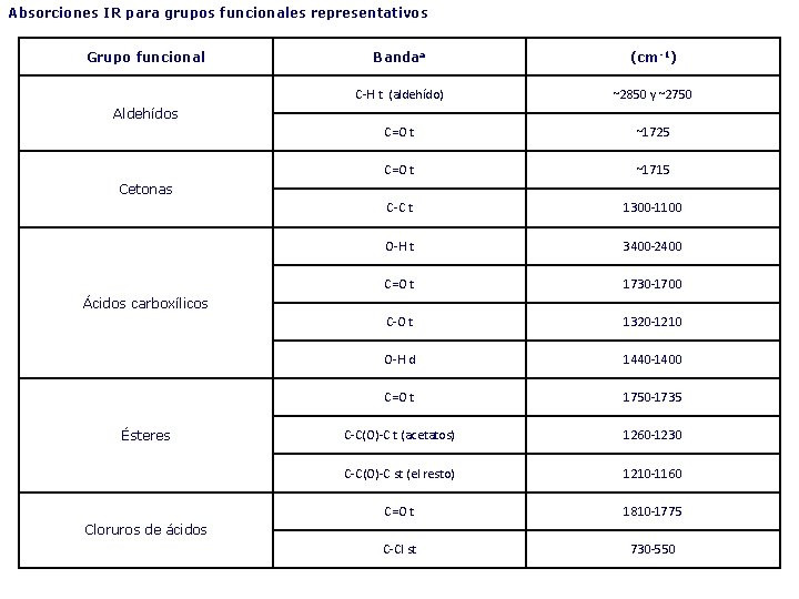 Absorciones IR para grupos funcionales representativos Grupo funcional Bandaa (cm-1) C-H t (aldehído) ~2850