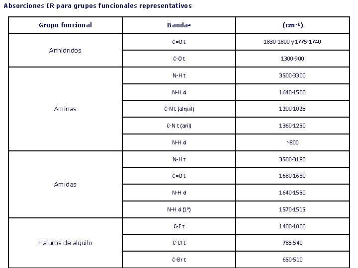 Absorciones IR para grupos funcionales representativos Grupo funcional Bandaa (cm-1) C=O t 1830 -1800