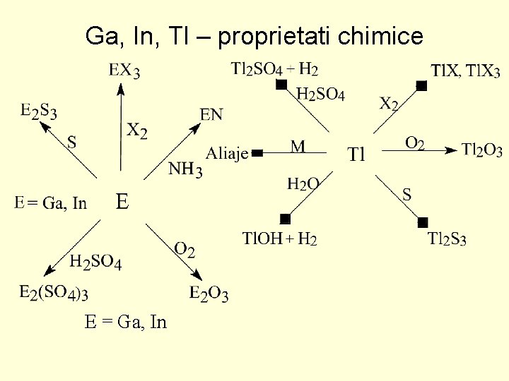 Ga, In, Tl – proprietati chimice E = Ga, In 