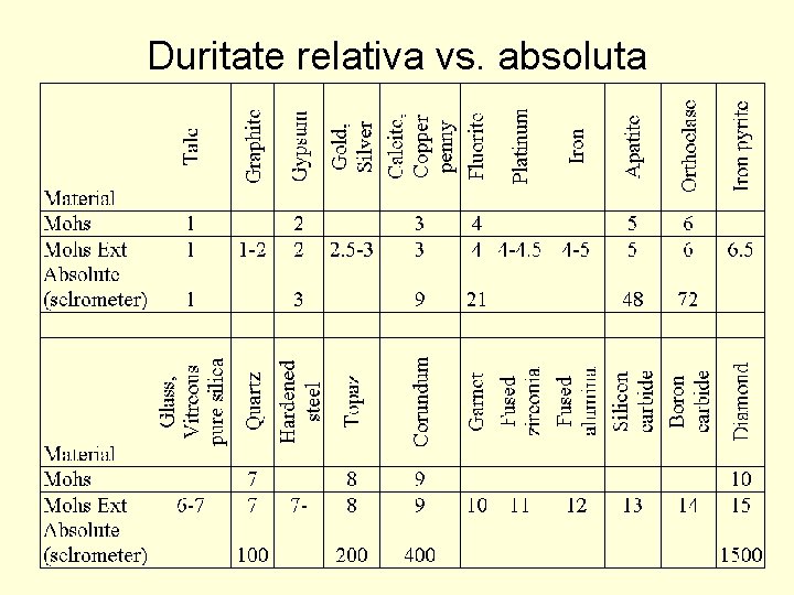 Duritate relativa vs. absoluta Duritate relativa vs. absoluta