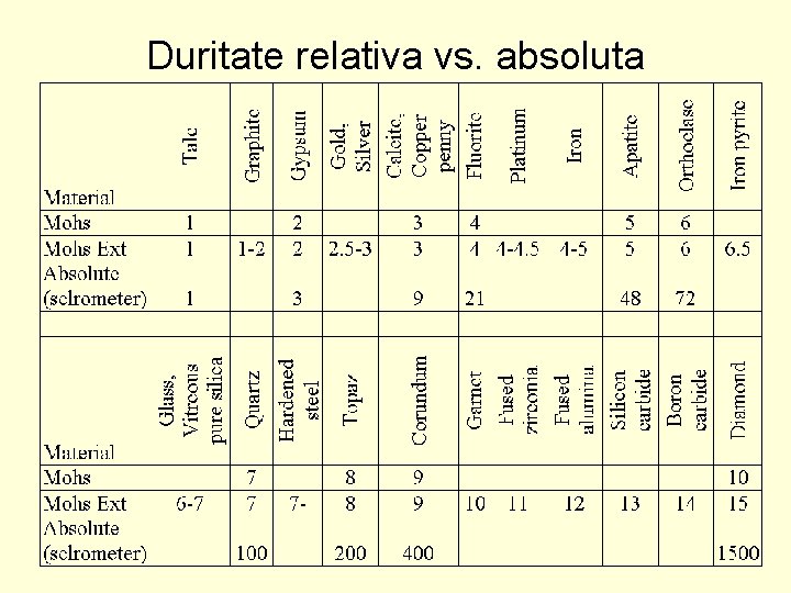 Duritate relativa vs. absoluta 